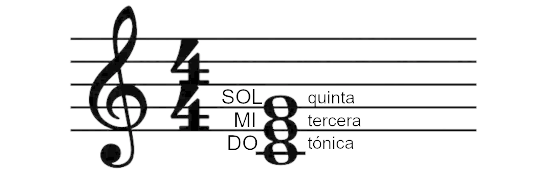 ¿Qué es un acorde?